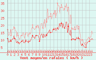 Courbe de la force du vent pour Saint-Nazaire (44)