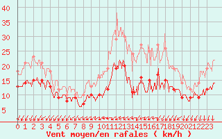 Courbe de la force du vent pour Limoges (87)