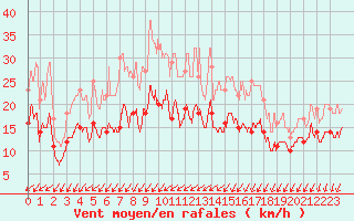 Courbe de la force du vent pour Angoulme - Brie Champniers (16)