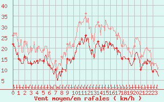 Courbe de la force du vent pour Metz-Nancy-Lorraine (57)