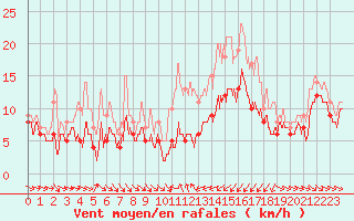 Courbe de la force du vent pour Porto-Vecchio (2A)