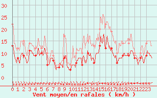 Courbe de la force du vent pour Blois (41)