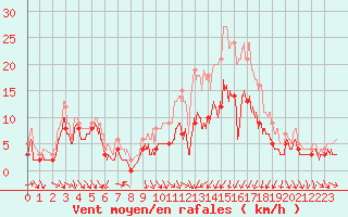 Courbe de la force du vent pour Troyes (10)