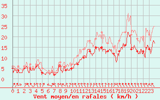 Courbe de la force du vent pour Chteaudun (28)