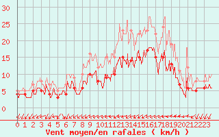 Courbe de la force du vent pour Chauny (02)