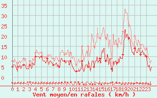 Courbe de la force du vent pour Pau (64)