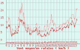 Courbe de la force du vent pour Laval (53)