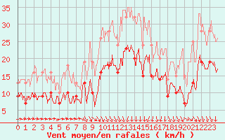 Courbe de la force du vent pour Solenzara - Base arienne (2B)