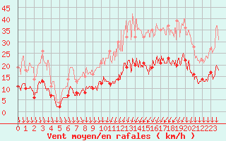 Courbe de la force du vent pour Le Bourget (93)