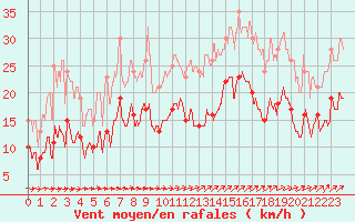 Courbe de la force du vent pour Le Talut - Belle-Ile (56)