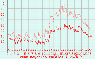 Courbe de la force du vent pour Abbeville (80)