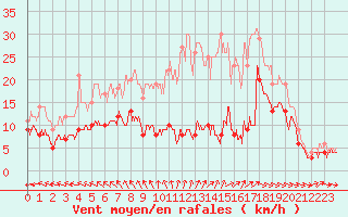 Courbe de la force du vent pour Abbeville (80)