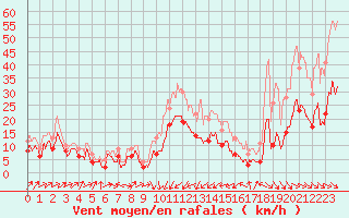 Courbe de la force du vent pour Perpignan (66)