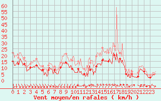 Courbe de la force du vent pour Istres (13)