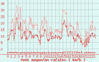 Courbe de la force du vent pour Marignane (13)