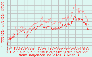 Courbe de la force du vent pour Mont-Aigoual (30)