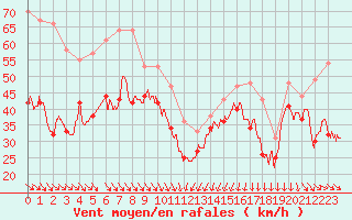 Courbe de la force du vent pour Cap Bar (66)