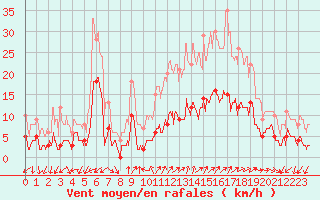 Courbe de la force du vent pour Saint Jean - Saint Nicolas (05)