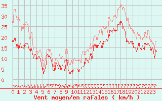 Courbe de la force du vent pour Leucate (11)