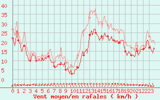 Courbe de la force du vent pour Ouessant (29)