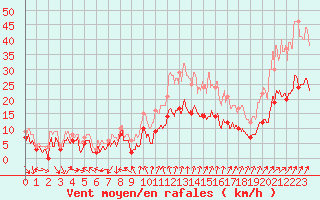 Courbe de la force du vent pour Dijon / Longvic (21)