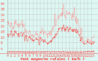 Courbe de la force du vent pour Carcassonne (11)