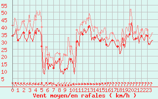 Courbe de la force du vent pour Pointe du Raz (29)
