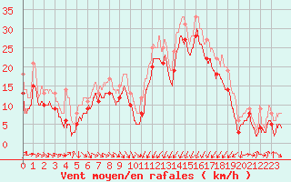 Courbe de la force du vent pour Porto-Vecchio (2A)