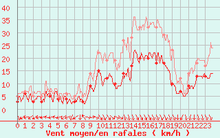 Courbe de la force du vent pour Reims-Prunay (51)