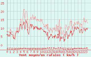 Courbe de la force du vent pour Saint-Nazaire (44)