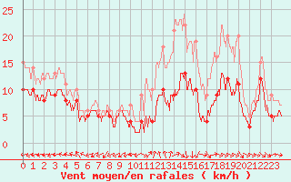 Courbe de la force du vent pour Ile d