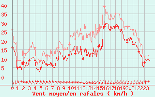 Courbe de la force du vent pour Pointe de Socoa (64)