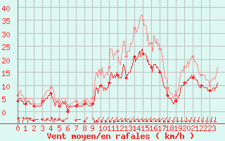 Courbe de la force du vent pour Niort (79)