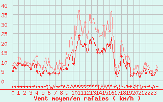 Courbe de la force du vent pour Luxeuil (70)