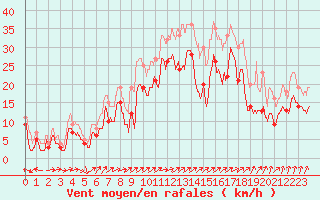 Courbe de la force du vent pour Cap Gris-Nez (62)