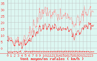 Courbe de la force du vent pour Beauvais (60)