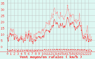 Courbe de la force du vent pour Montpellier (34)