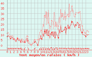 Courbe de la force du vent pour Mont-de-Marsan (40)