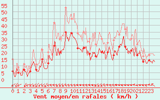 Courbe de la force du vent pour Landivisiau (29)