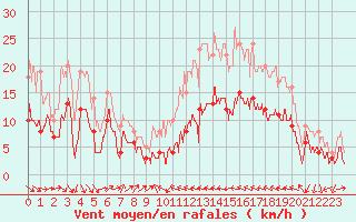 Courbe de la force du vent pour Perpignan (66)