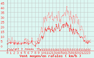Courbe de la force du vent pour Vichy (03)