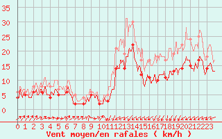 Courbe de la force du vent pour Brest (29)