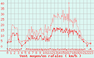 Courbe de la force du vent pour Charleville-Mzires (08)