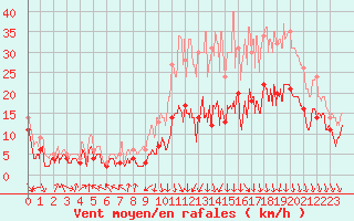 Courbe de la force du vent pour Lyon - Bron (69)