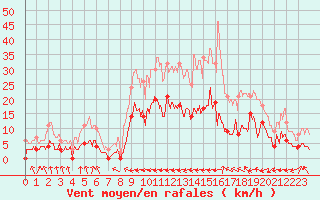 Courbe de la force du vent pour Carcassonne (11)