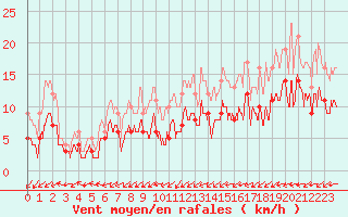 Courbe de la force du vent pour Dax (40)