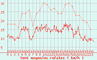 Courbe de la force du vent pour Chteaudun (28)