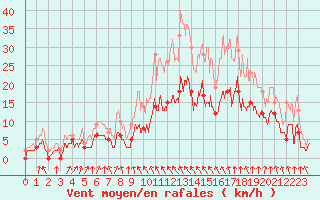 Courbe de la force du vent pour Alenon (61)