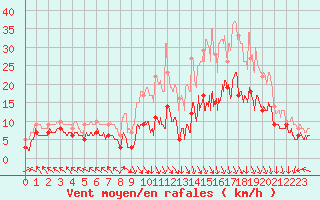 Courbe de la force du vent pour Lons-le-Saunier (39)