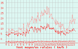 Courbe de la force du vent pour Paris - Montsouris (75)
